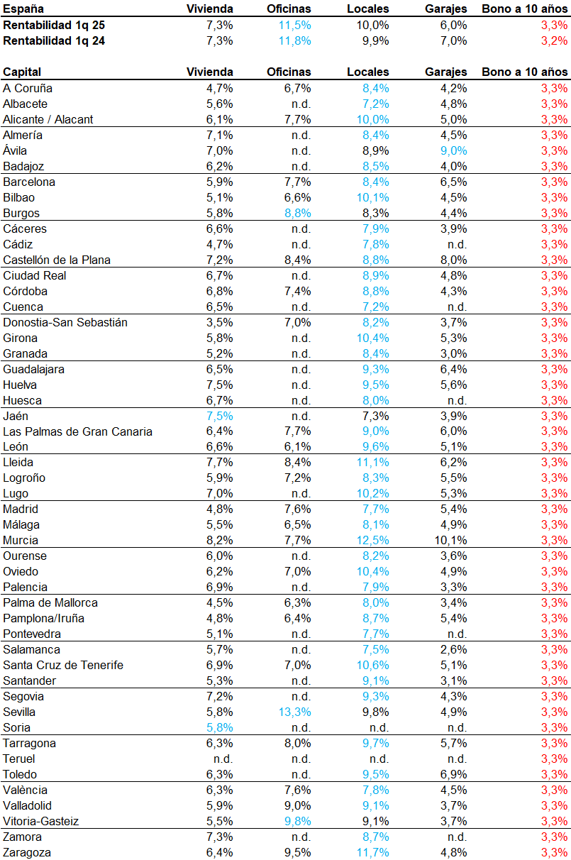 rentabilidad vivienda