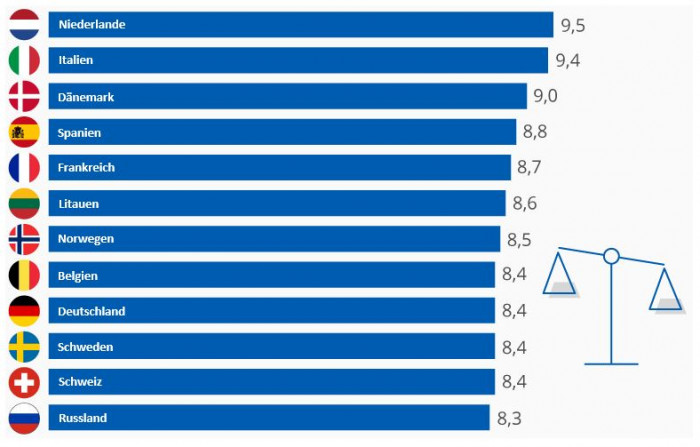Spanien unter den vier Ländern mit der besten Work-Life-Balance in der ...