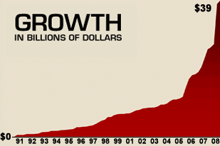crecimiento de los activos gestionados por colony capital