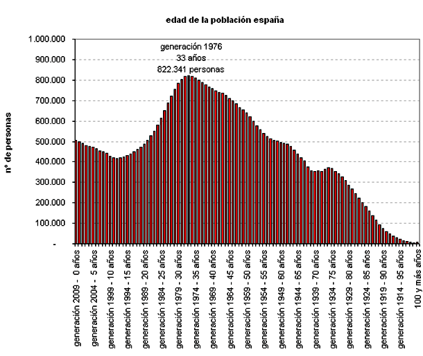 nacidos en 1976 son de españa