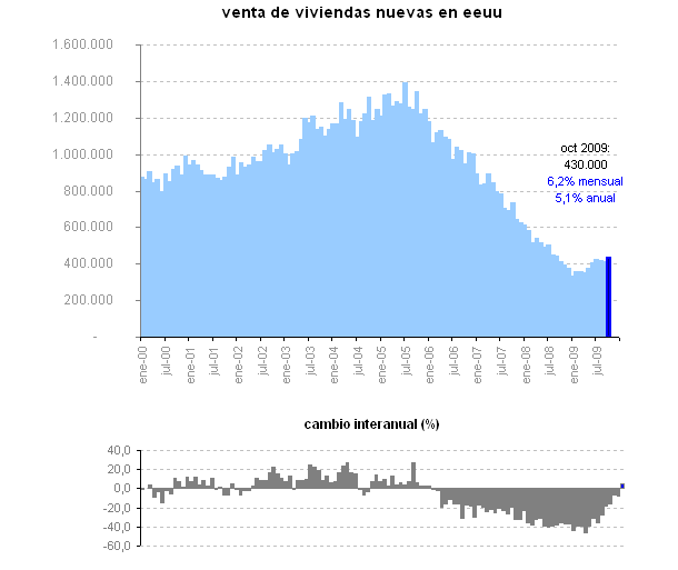 la venta de viviendas nuevas sube por primera vez desde 2005