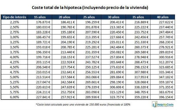 calculo de prestamo hipotecario