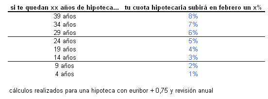 Cuanto Pagaria Si Sube El Euribor