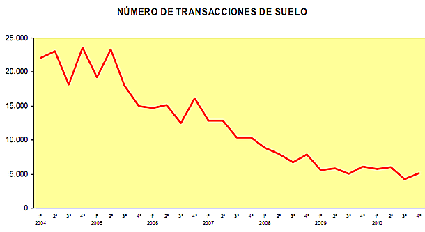 fuente: ministerio de fomento