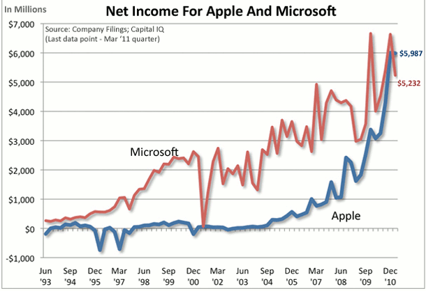 fuente: silicon alley insider