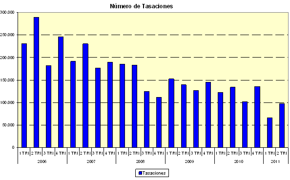 evolución del nº de tasaciones del informe del ministerio