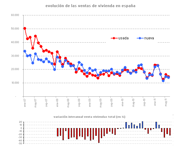 la venta de viviendas sigue deprimida