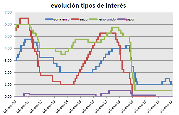 evolución de los tipos de interés