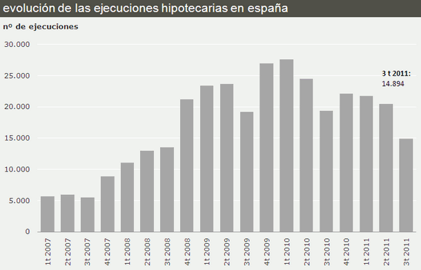 evolución del número de ejecuciones hipotecarias