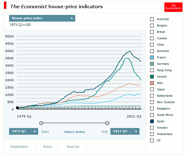 evolución del precio de la vivienda en varios países europeos (fuente: the economist)