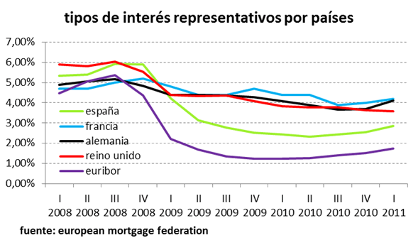 tipos de interés en las hipotecas de diferentes países