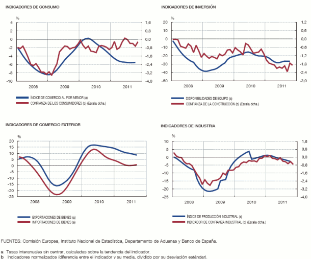 evolución de los indicadores económicos