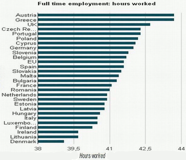 Imagen del día: horas trabajadas por semana en los países de la ue ...