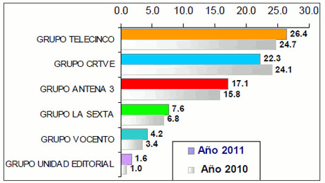 fuente: barlovento comunicación a partir de datos de kantar media