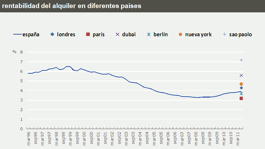 rentabilidad del alquiler de vivienda en diferentes países del mundo