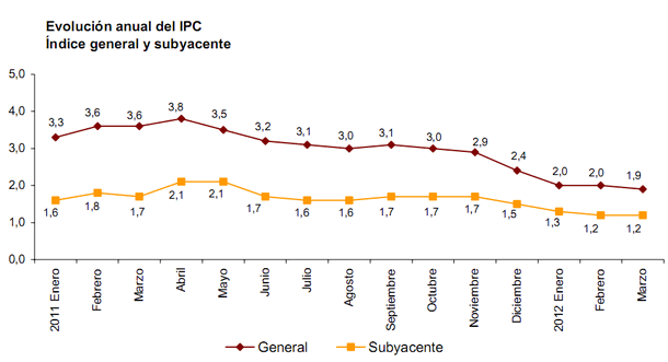 fuente: instituto nacional de estadística (ine)