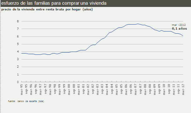 gráfico histórico del esfuerzo por comprar vivienda