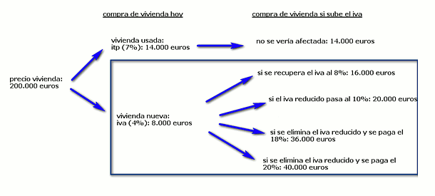 análisis de impacto de una hipotética subida del iva