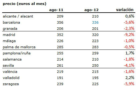 piso compartido idealista el recrudecimiento de la crisis dispara la oferta de piso compartido idealista el recrudecimiento de la crisis dispara la oferta de