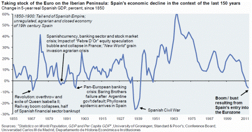 evolución del pib de españa desde 1850