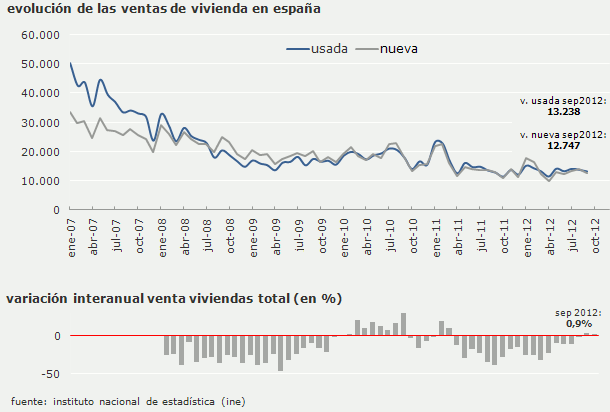 la venta de viviendas sube ligeramente en septiembre con respecto al año pasado