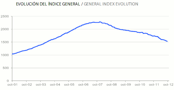 evolución del precio de la vivienda según tinsa