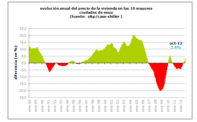 el precio de la vivienda en eeuu lleva cinco meses consecutivos de subidas