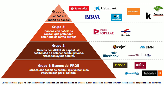 impacto de la puesta en marcha del banco malo en la banca
