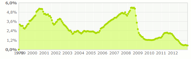 evolución del euribor a un año