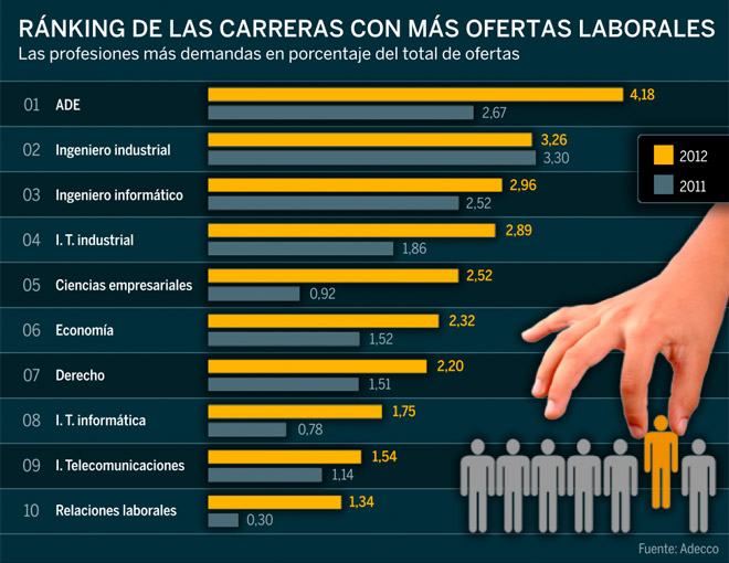 Los estudios con más salidas profesionales (y una tasa de 