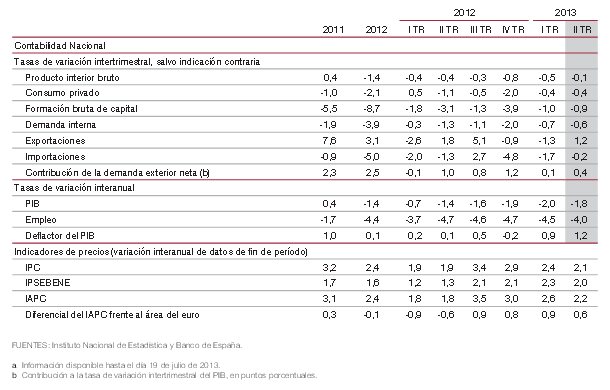 evolución de la contabilidad nacional de españa