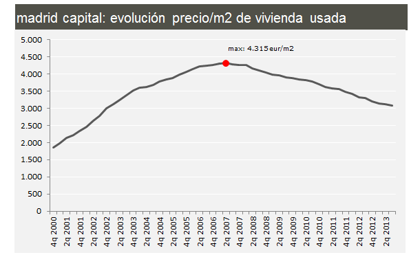 evolucion precio vivienda madrid idealista_0