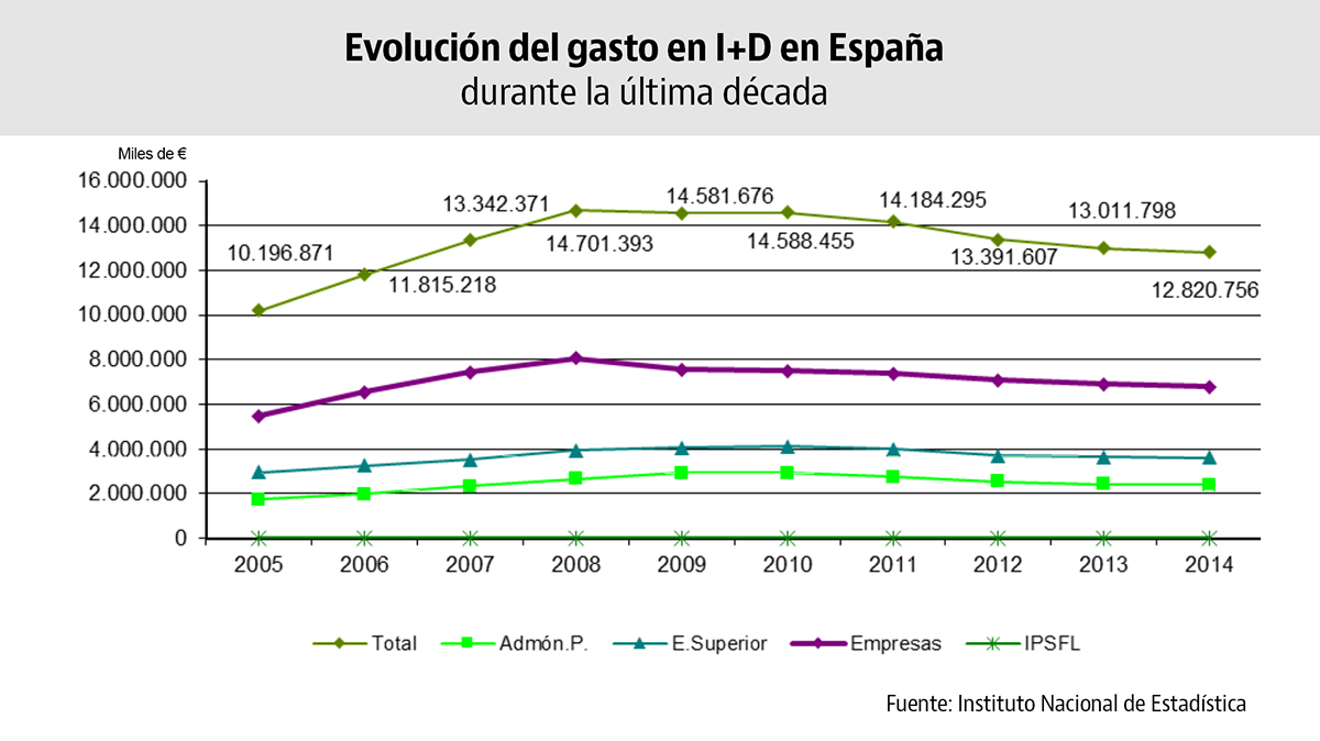 Estas son las autonomías y las empresas que más invierten en I+D en ...