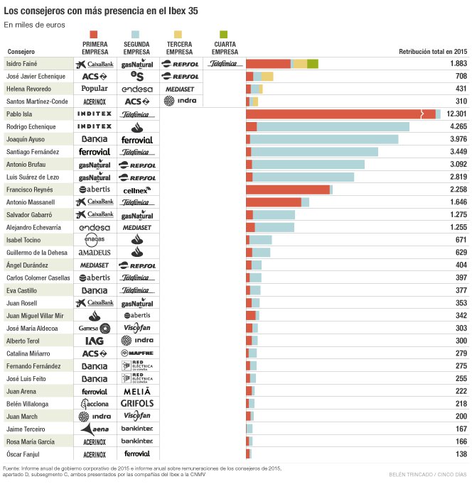 Imagen del día: Los consejeros con más puestos en las empresas del Ibex-35