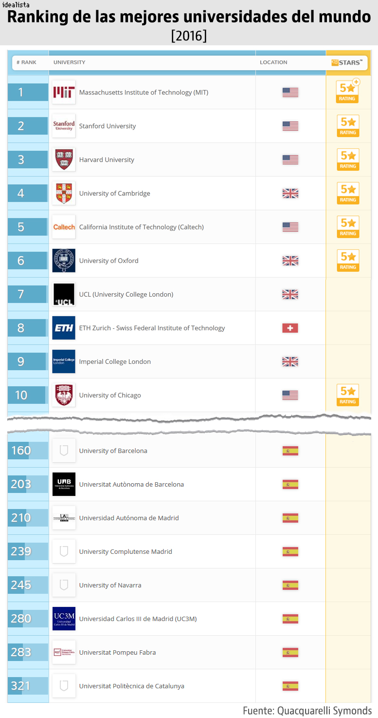 Imagen del día: estas son las mejores universidades de España ...