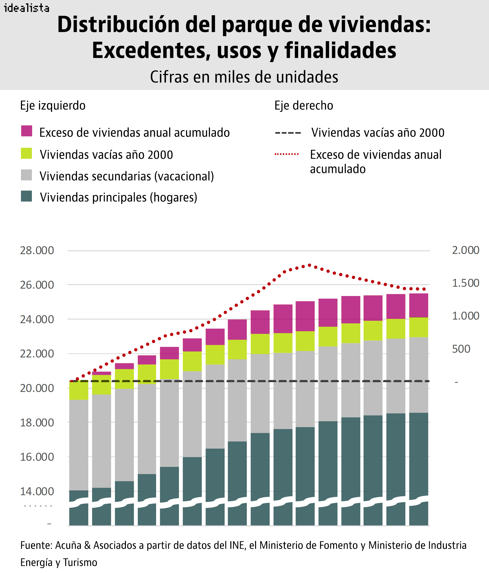 El drama del sector inmobiliario: aún arrastra 1,4 millones de viviendas vacías en venta