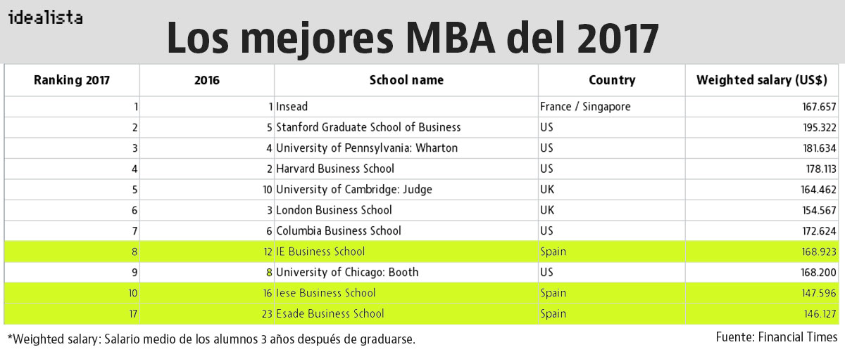 Mejores Mba Mundo 2017 imagen d 237 a los mba m 225 s prestigiosos mundo Mejores Mba Mundo 2017 imagen d 237 a los mba m 225 s prestigiosos mundo