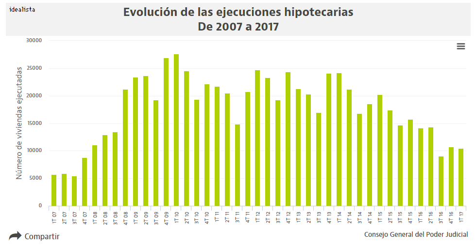 El partido Ciudadanos - Página 16 Evolucion-ejecuciones-hipotecarias