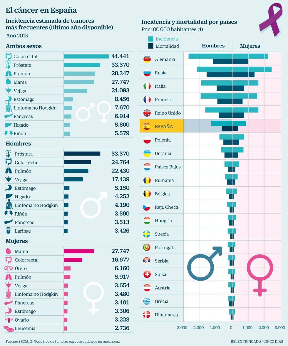 Aumentan los diagnósticos de cáncer, pero cada vez son menos mortíferos