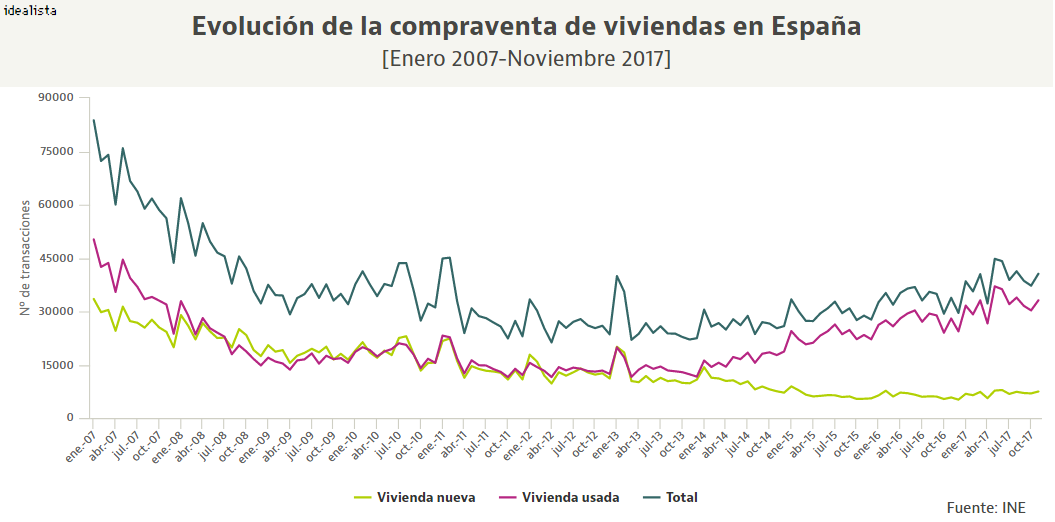 La compraventa de viviendas subió en noviembre y 2017 enfila máximos desde el estallido de la crisis
