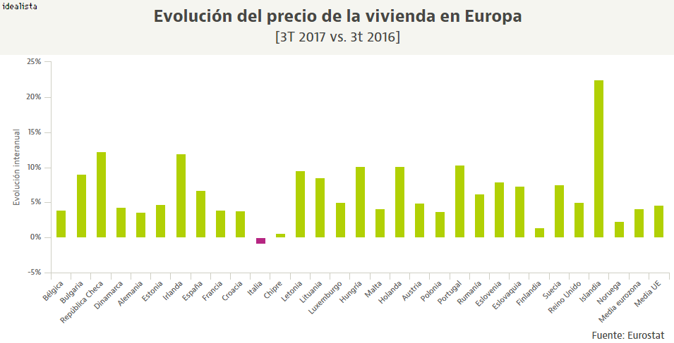Así ha cambiado el precio de la vivienda en Europa en el último año ...