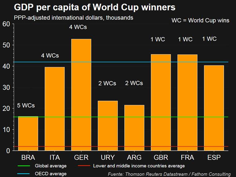 Imagen del día: El PIB per cápita de los países ganadores del mundial ...