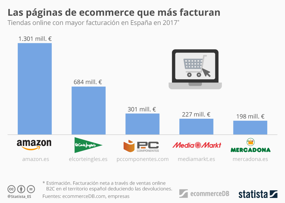 Imagen del día: las cinco tiendas online que más venden en España
