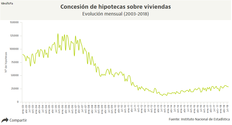 Así han evolucionado los tipos de las hipotecas en España desde 2009 ...