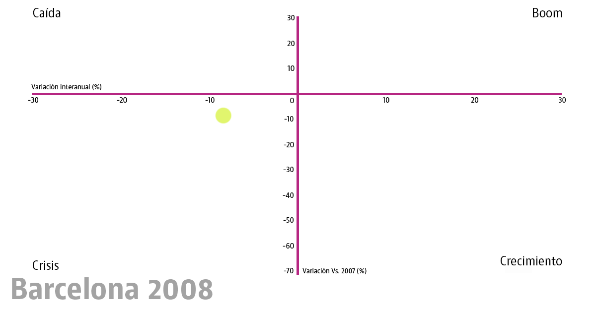 El reloj inmobiliario de la vivienda en las 10 grandes ciudades: esta ha sido su evolución desde el boom