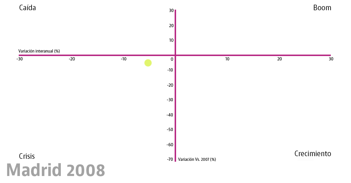 El reloj inmobiliario de la vivienda en las 10 grandes ciudades: esta ha sido su evolución desde el boom