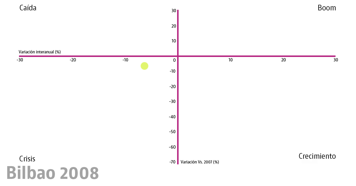El reloj inmobiliario de la vivienda en las 10 grandes ciudades: esta ha sido su evolución desde el boom