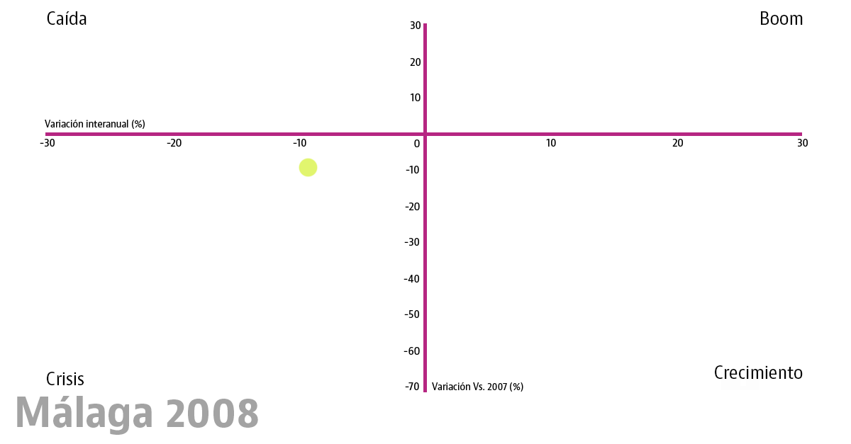 El reloj inmobiliario de la vivienda en las 10 grandes ciudades: esta ha sido su evolución desde el boom