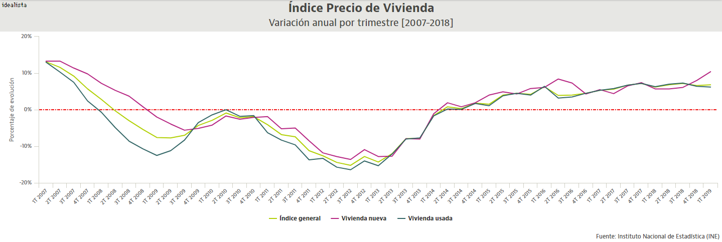 El INE confirma la estabilización del precio de la vivienda en el arranque del año