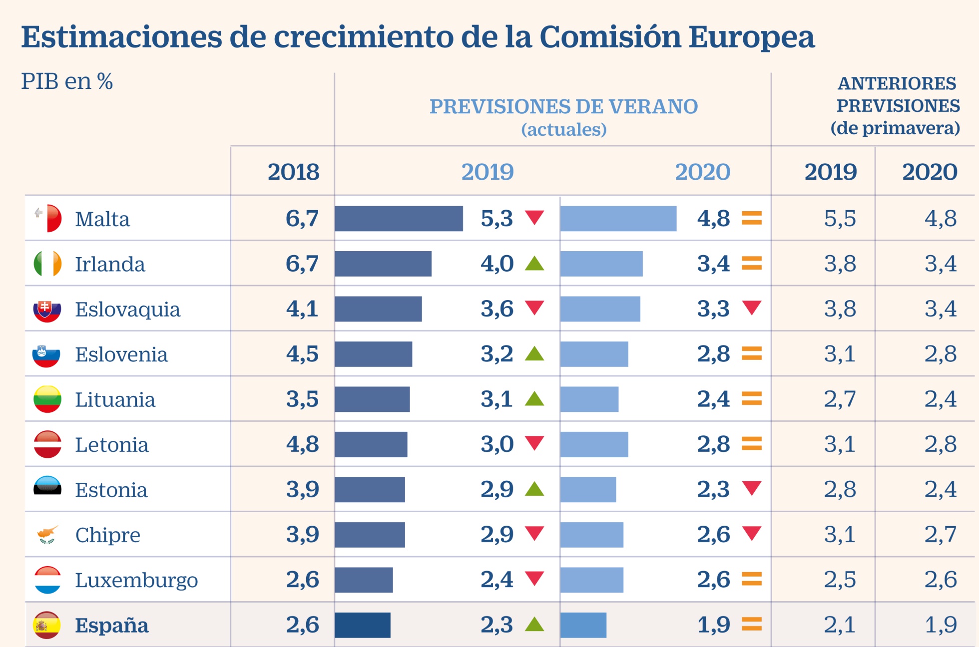 Imagen del día: Bruselas mejora en dos décimas su previsión de PIB para España en 2019